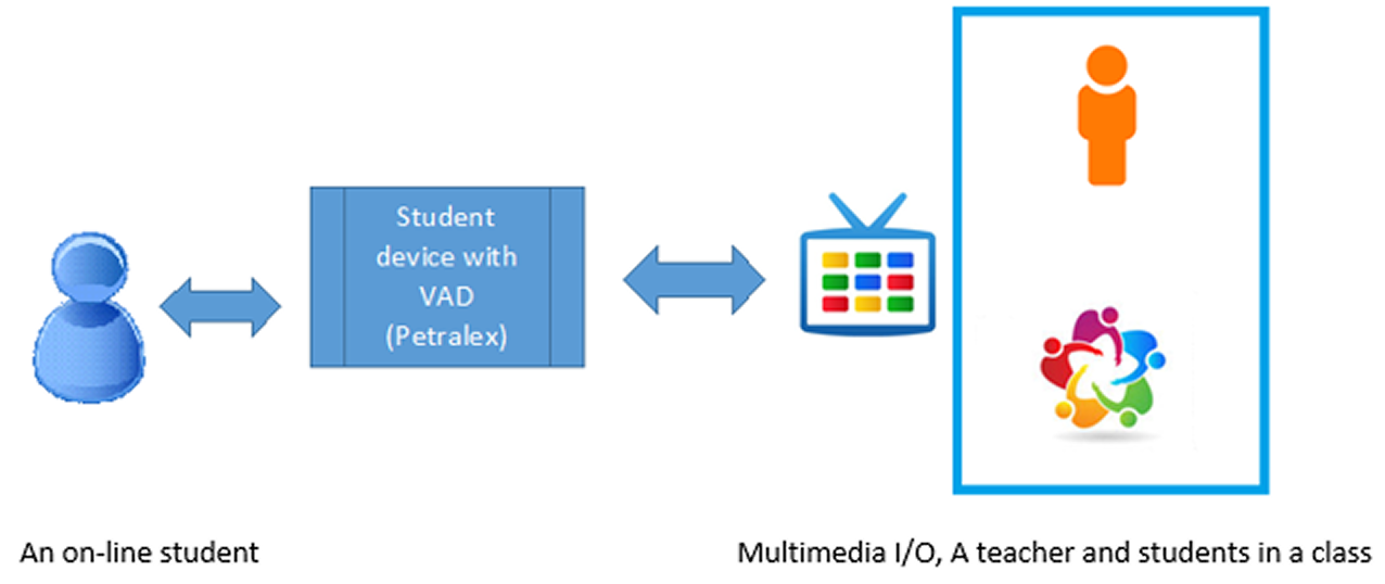 Fig. 1 Synchromous learning schema. Teacher's voice transformation at a student's device.